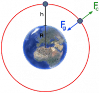 Altura y velocidad están relacionadas