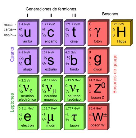 Modelo estándar de la física de partículas