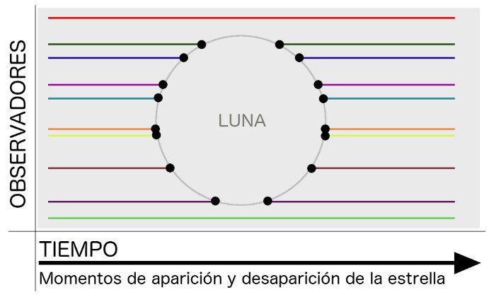 Luna ocultando estrella, resultados